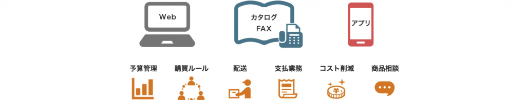 Web
カタログFAX
アプリ
予算管理
購買ルール
配送
支払業務
コスト削減
商品相談
